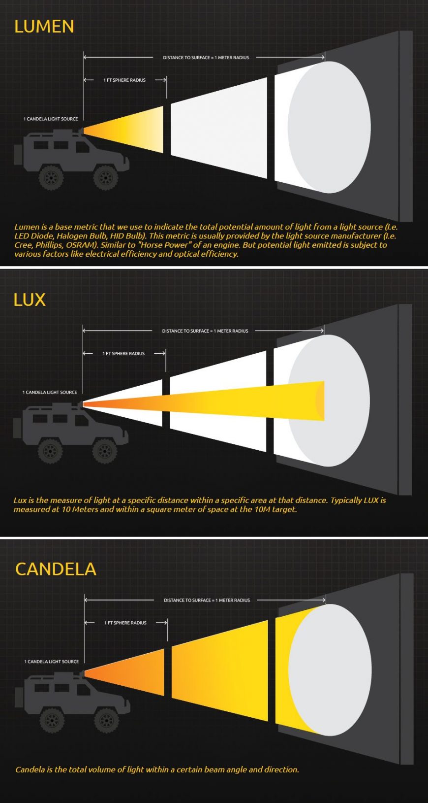 lumens vs candela