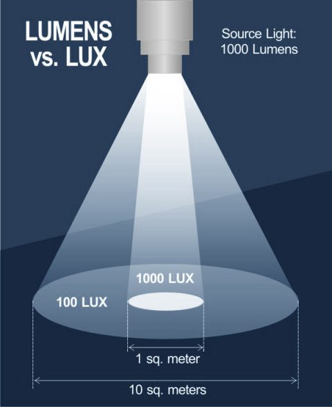 Lumens vs lux diagram PIXELsHAM