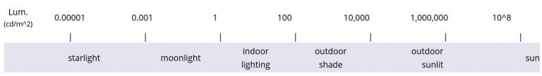 candela vs lumens