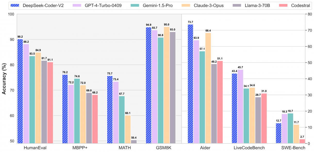 DeepSeek-Coder-V2_performance-1218x589.p