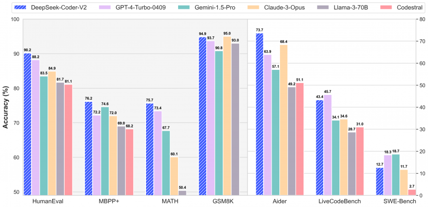 DeepSeek-Coder-V2_performance-870x421.png